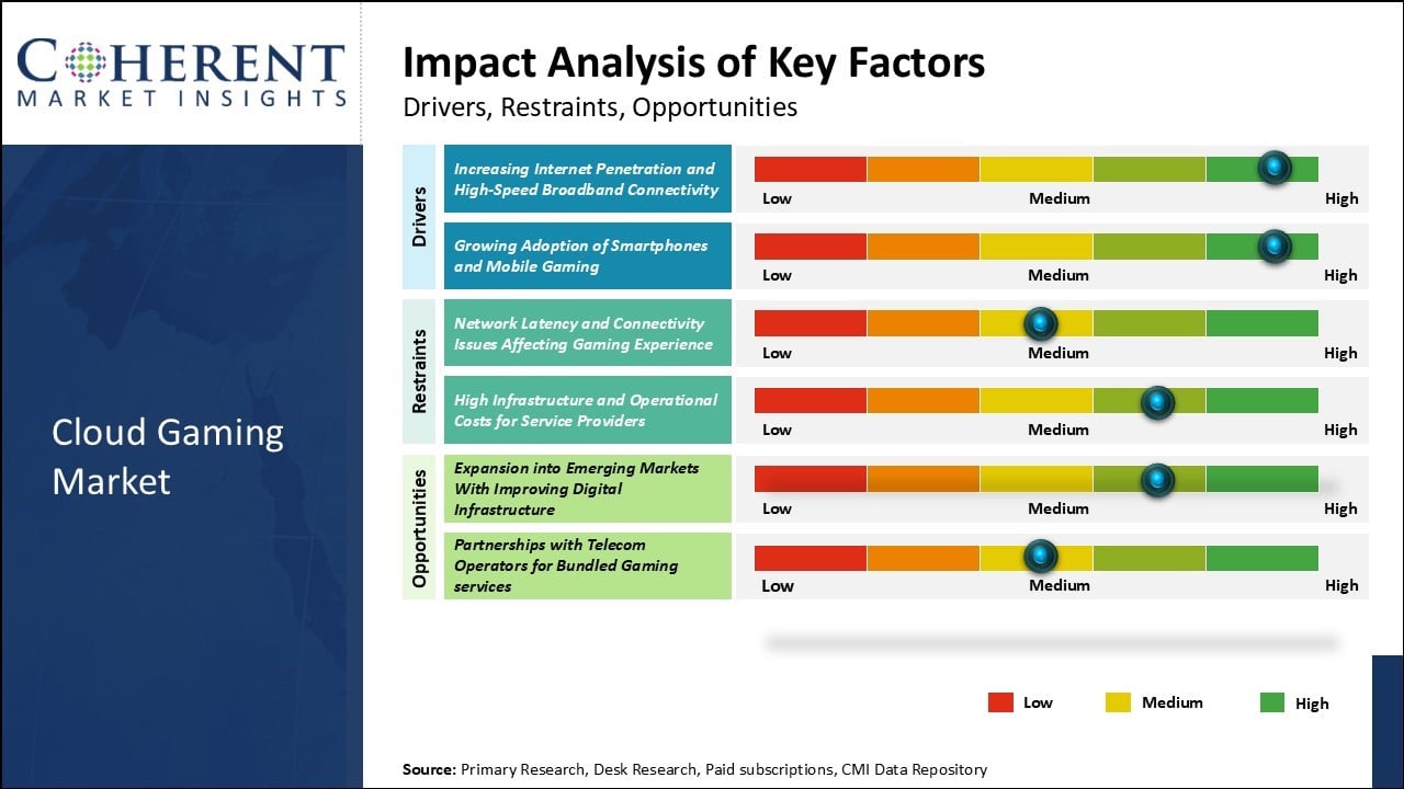 Cloud Gaming Market Key Factors